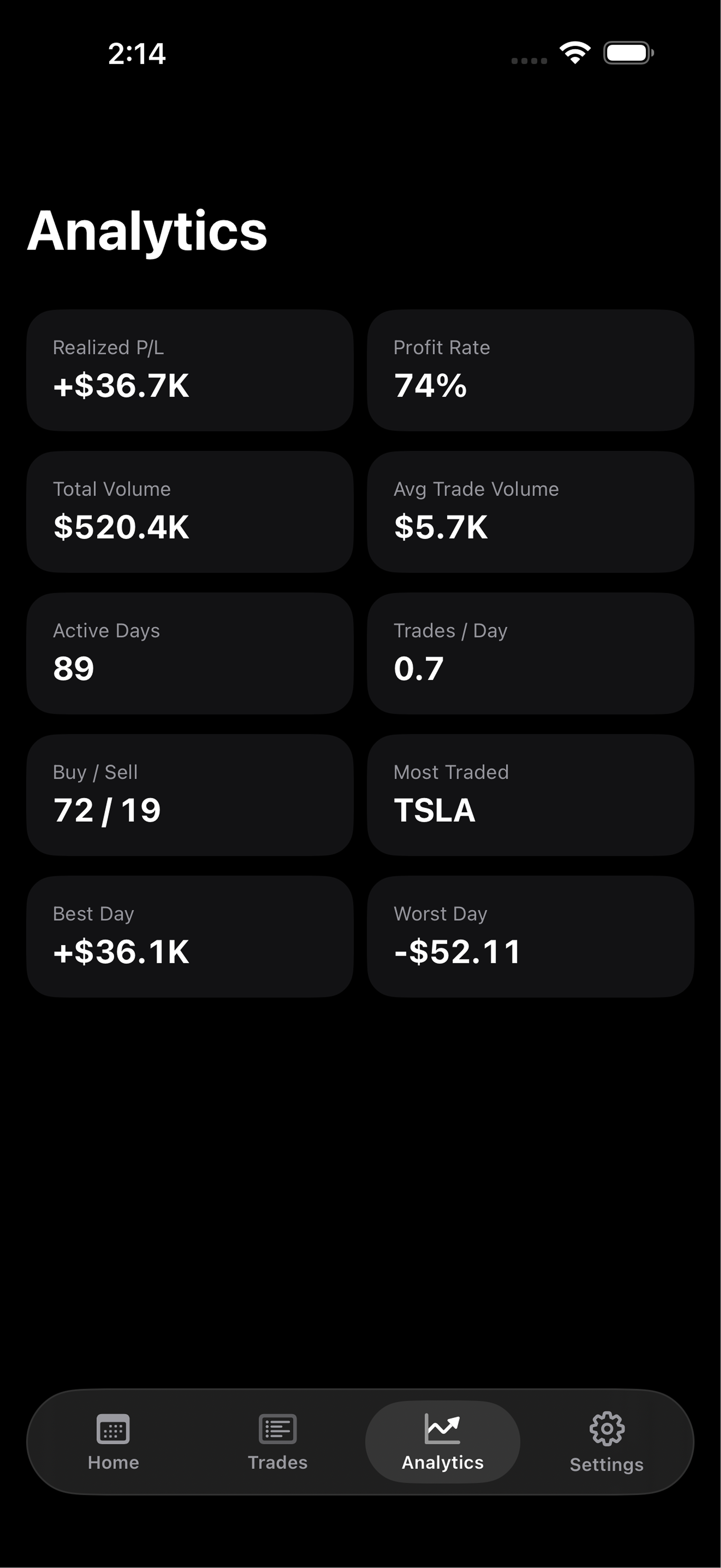 Day - Trading Tracker analytics screen showing performance insights