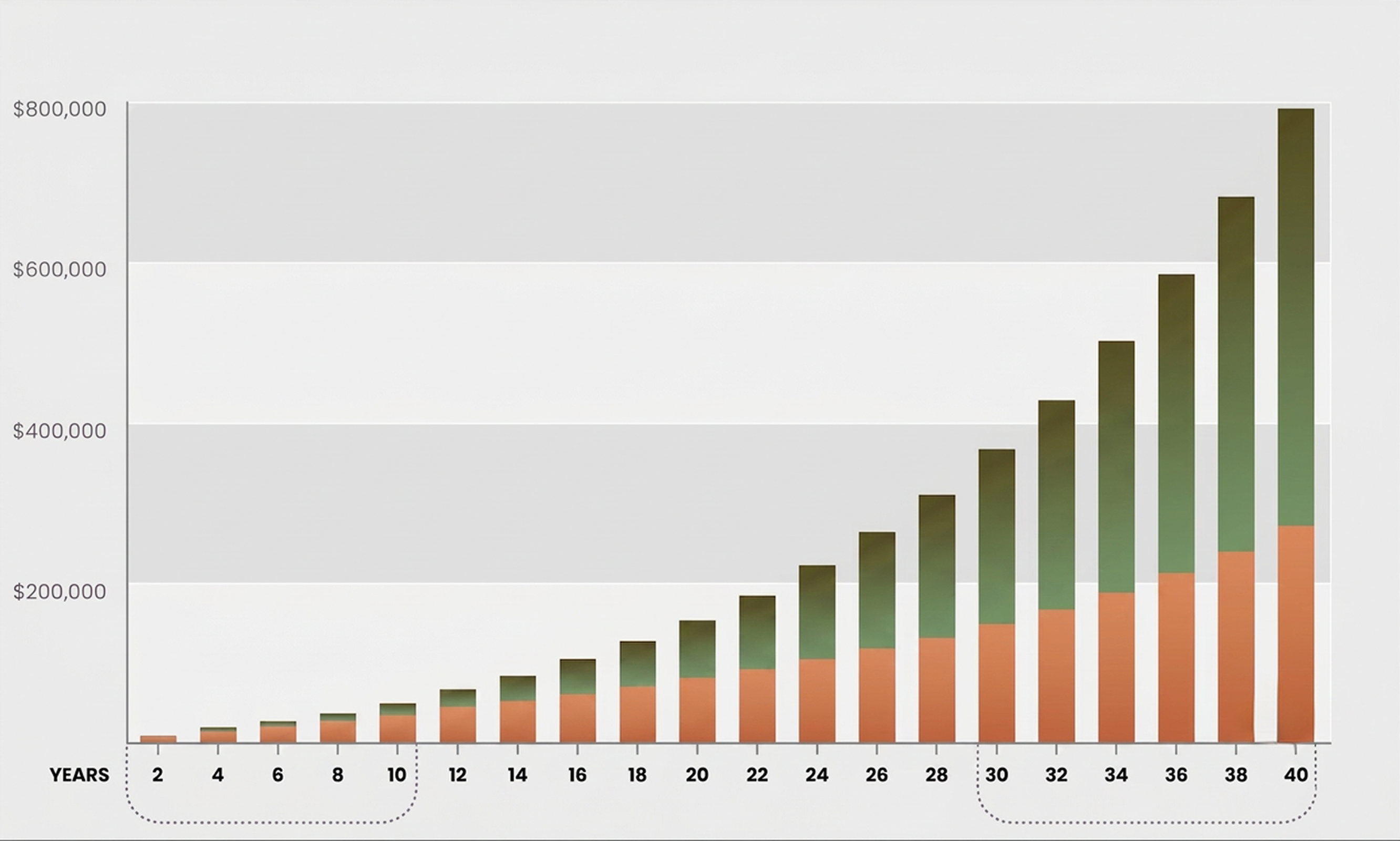 Dividend compounding illustration showing income growth over time